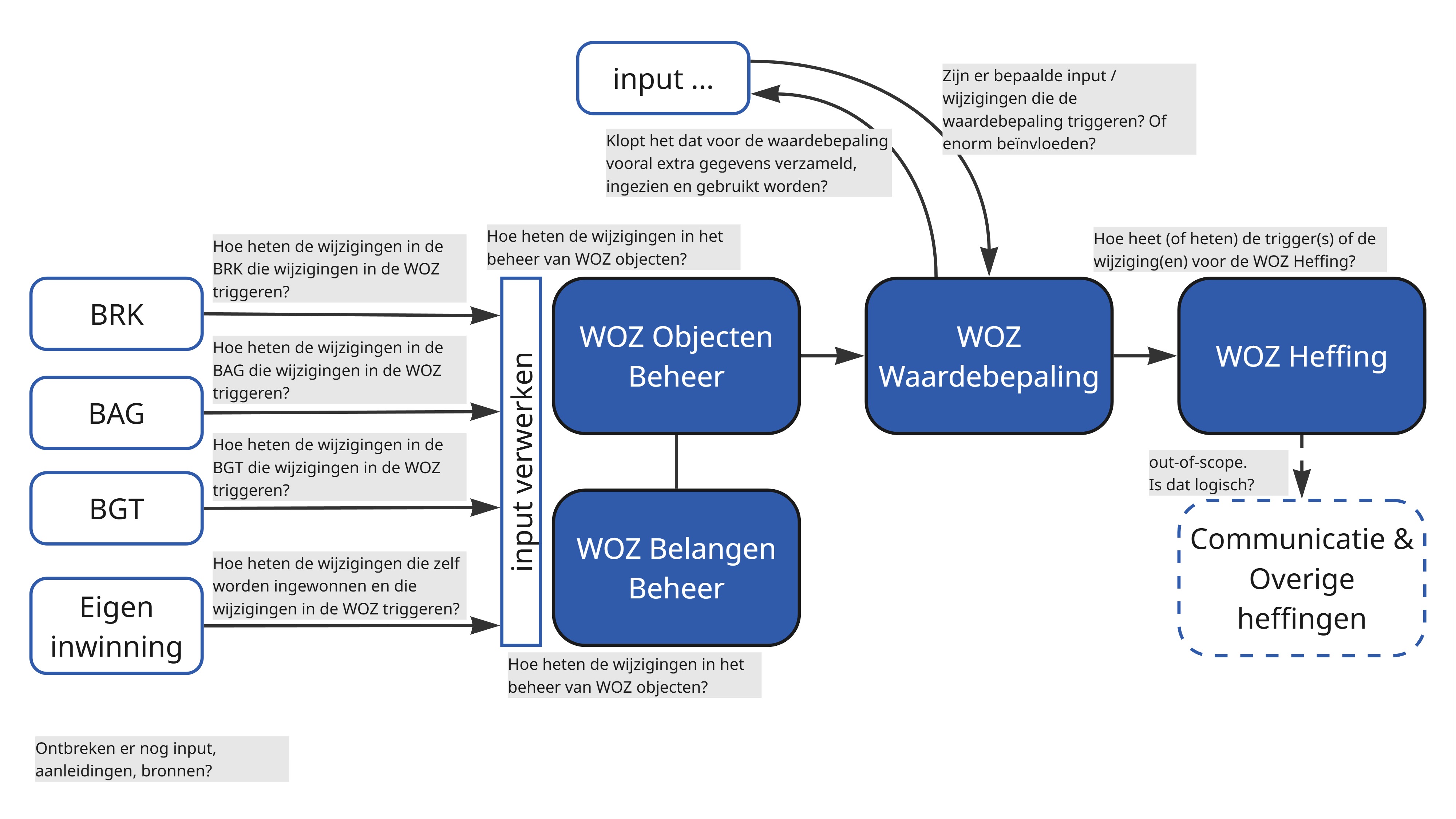 UBB WOZ Domein met Bounded Contexts